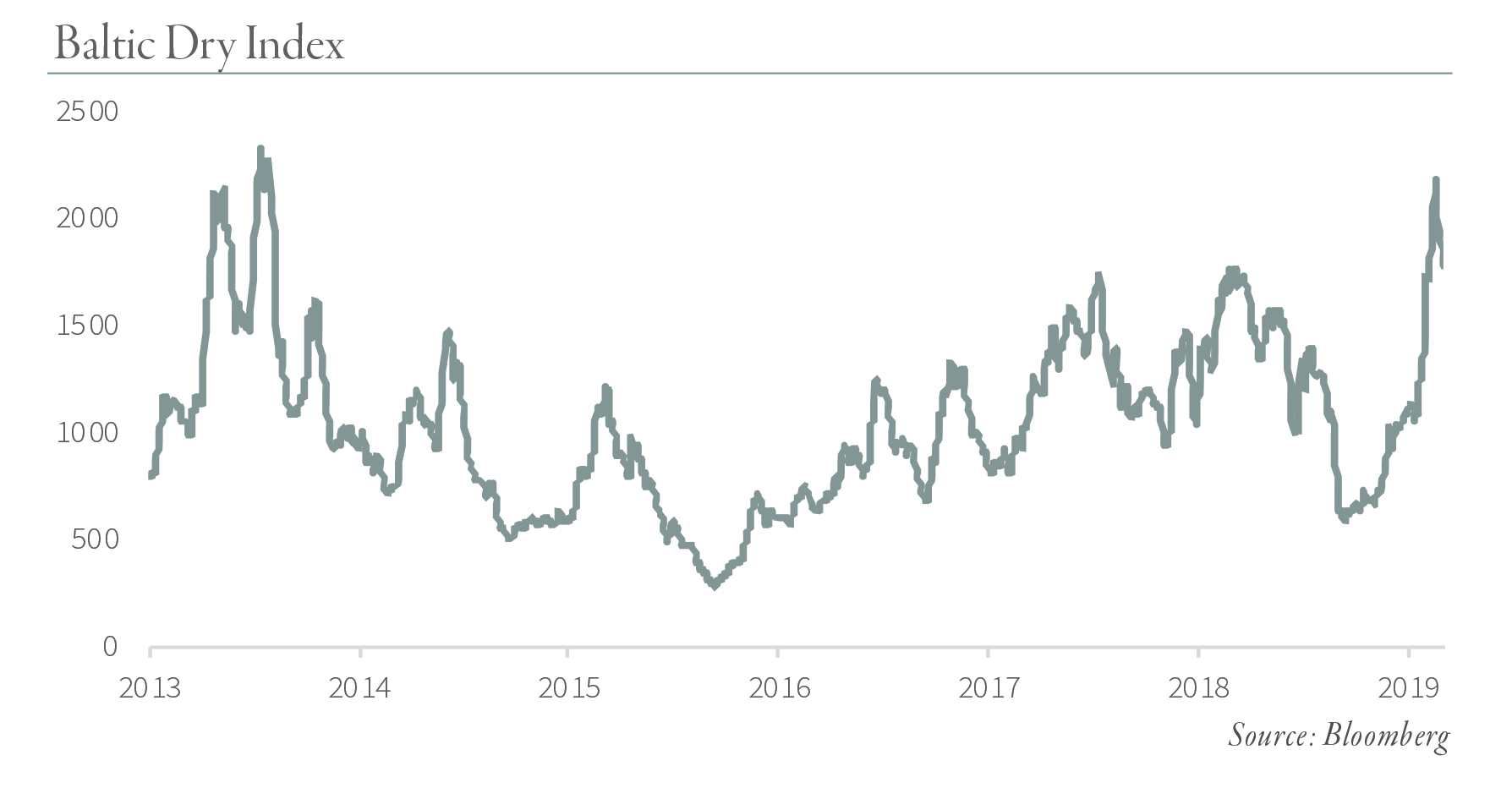 Global Resource Anomaly The Baltic Dry Index